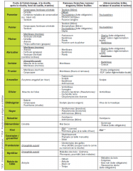 Tableau 1. Prophylaxie par élimination des organes contaminés