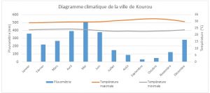 Diagramme climatique de la ville de Kourou